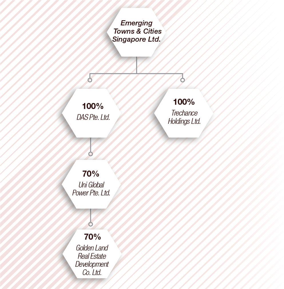 Emerging Towns & Cities Singapore LTD - Corporate Structure