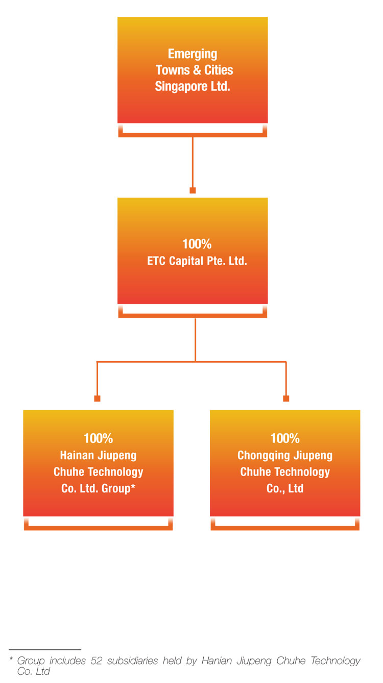 Emerging Towns & Cities Singapore LTD - Corporate Structure